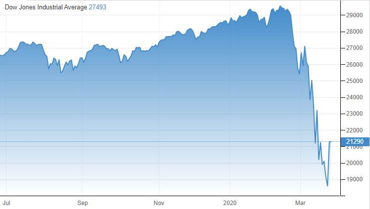إرتفع مؤشر داوجونز 1.625.66 نقطة أو 8.7 في المائة إرتفع مؤشر داوجونز 1.625.66 نقطة أو 8.7 في المائة